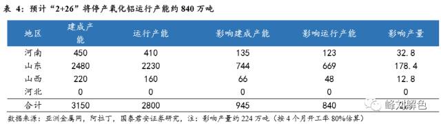 鋁價2萬元/噸，那氧化鋁呢？