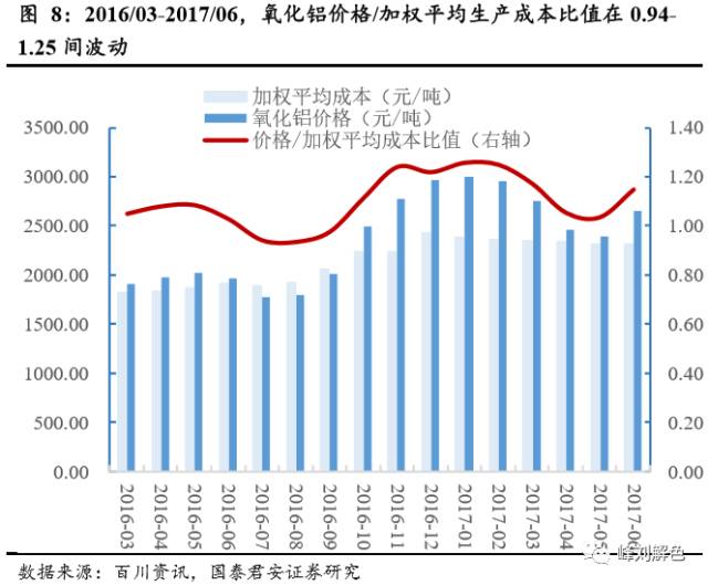 鋁價2萬元/噸，那氧化鋁呢？