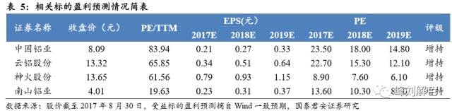 鋁價2萬元/噸，那氧化鋁呢？