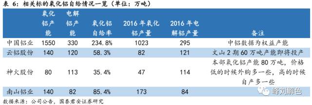 鋁價2萬元/噸，那氧化鋁呢？