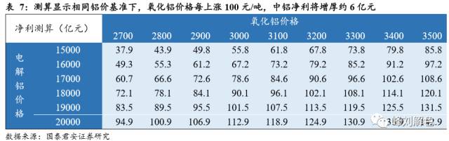 鋁價2萬元/噸，那氧化鋁呢？