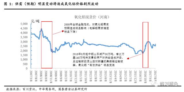 鋁價2萬元/噸，那氧化鋁呢？