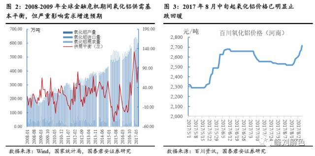 鋁價2萬元/噸，那氧化鋁呢？