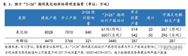 鋁價2萬元/噸，那氧化鋁呢？