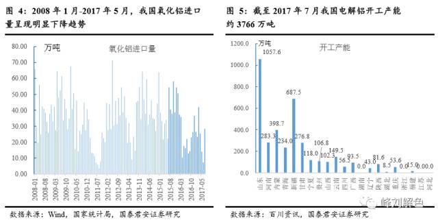 鋁價2萬元/噸，那氧化鋁呢？