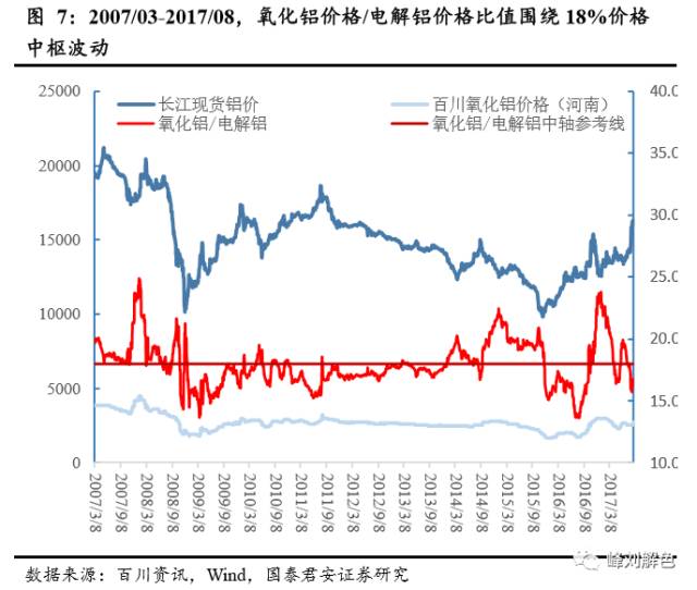鋁價2萬元/噸，那氧化鋁呢？